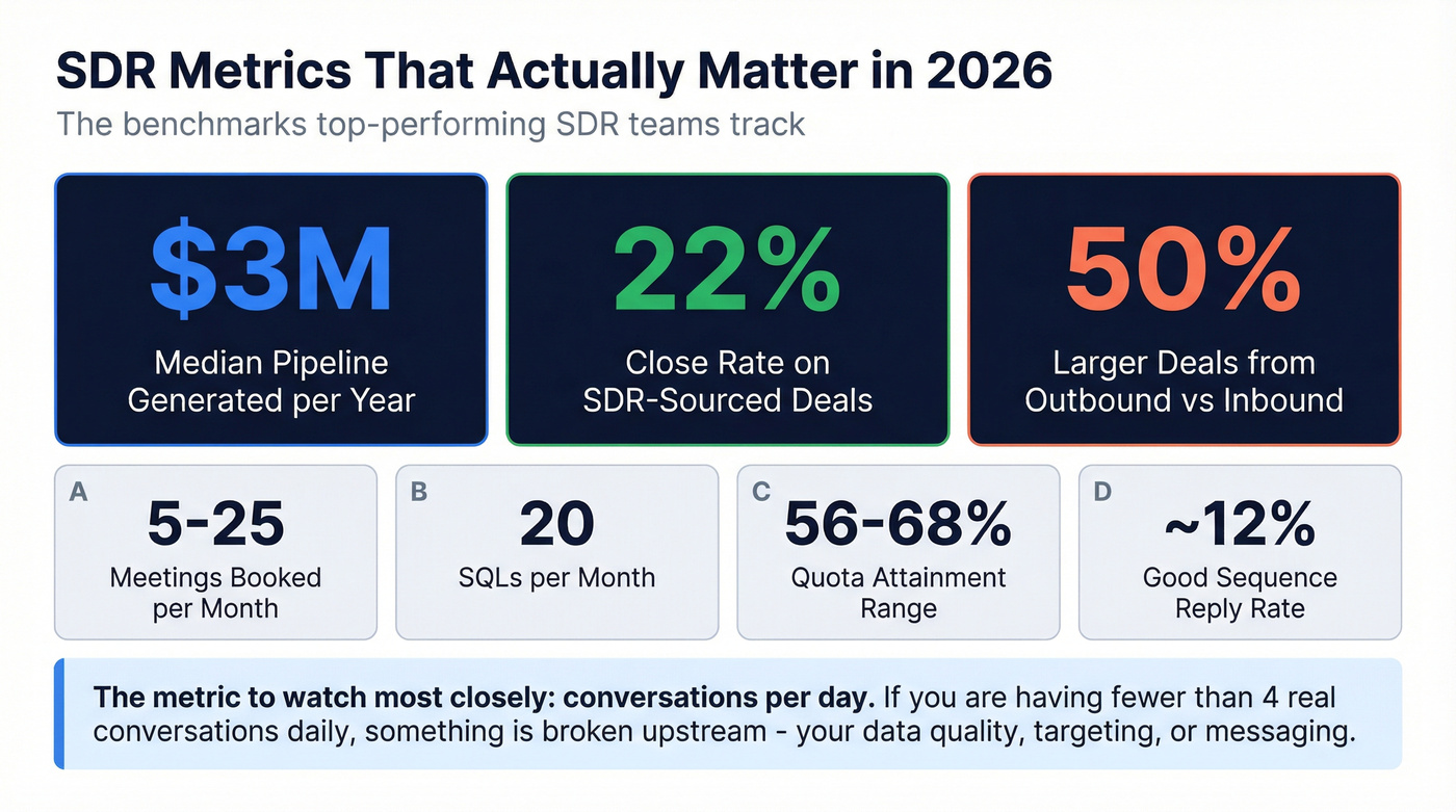 Key SDR performance metrics dashboard with benchmarks