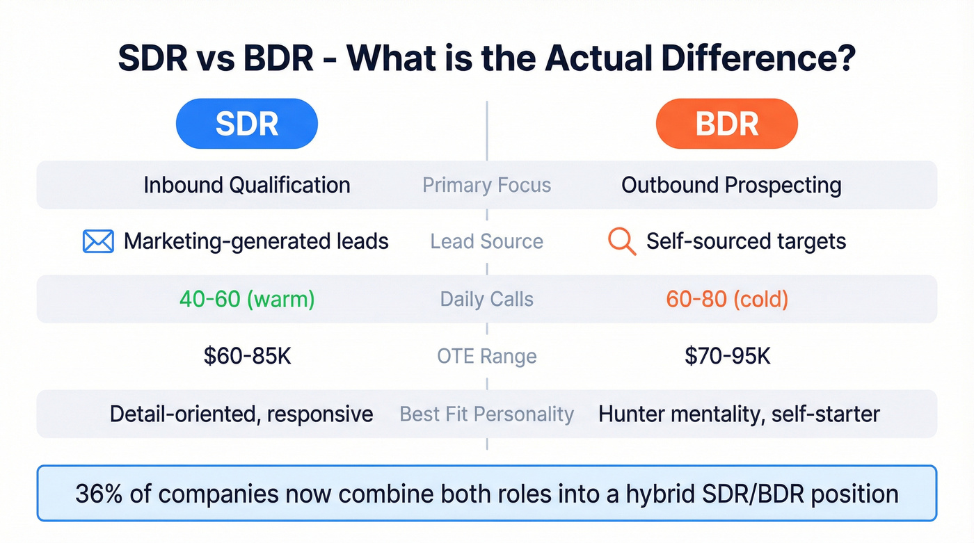 Side-by-side comparison of SDR versus BDR roles