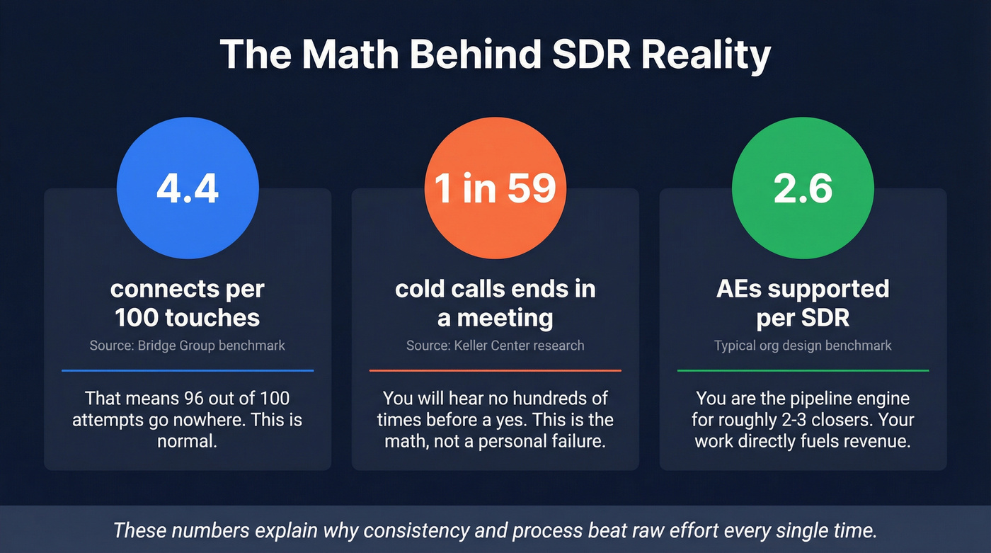 SDR connect rate math and conversion statistics