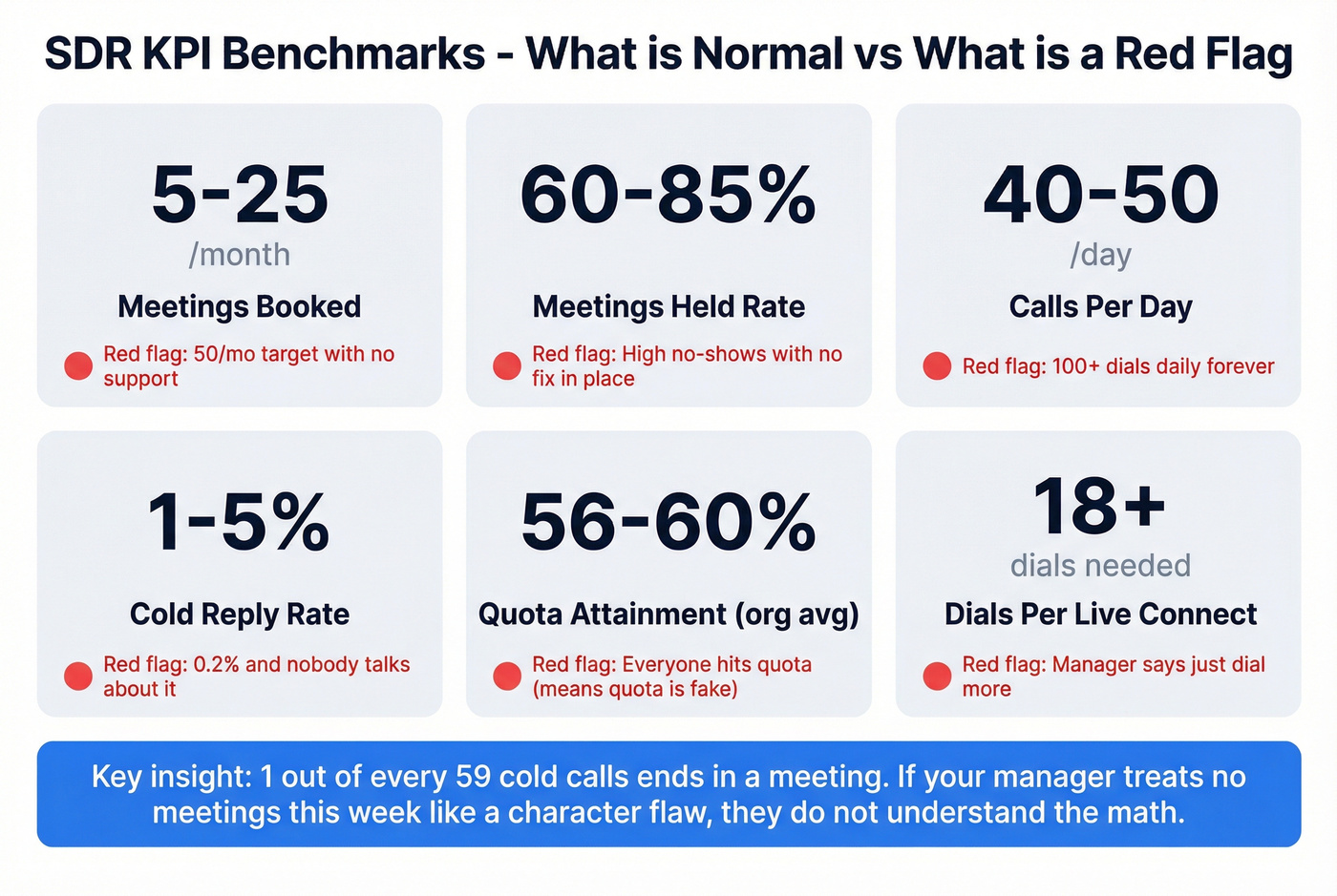 SDR KPI benchmarks with red flag indicators