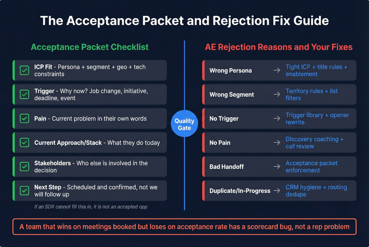 SDR acceptance packet checklist and AE rejection taxonomy