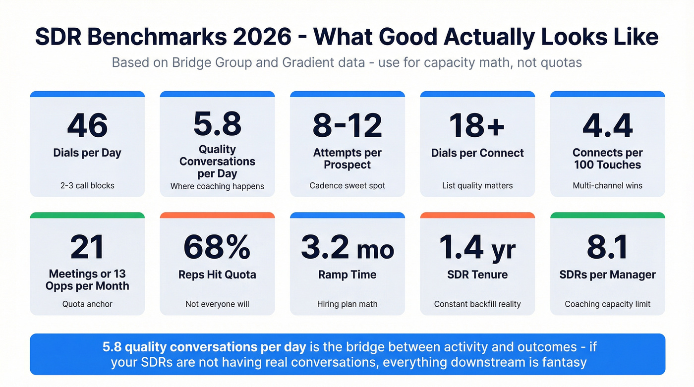 2026 SDR benchmarks key stats visual overview