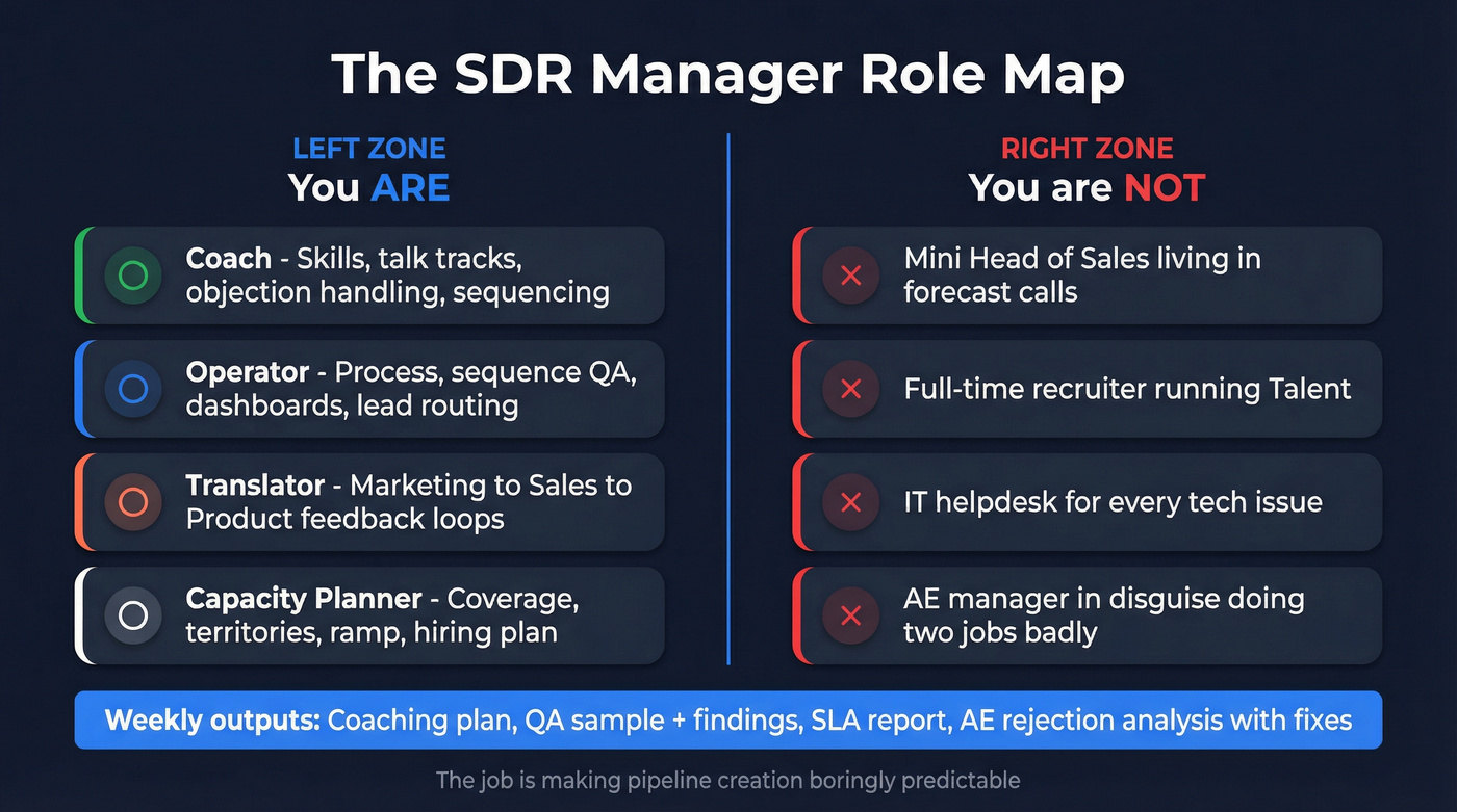 SDR manager role map showing responsibilities and partnerships