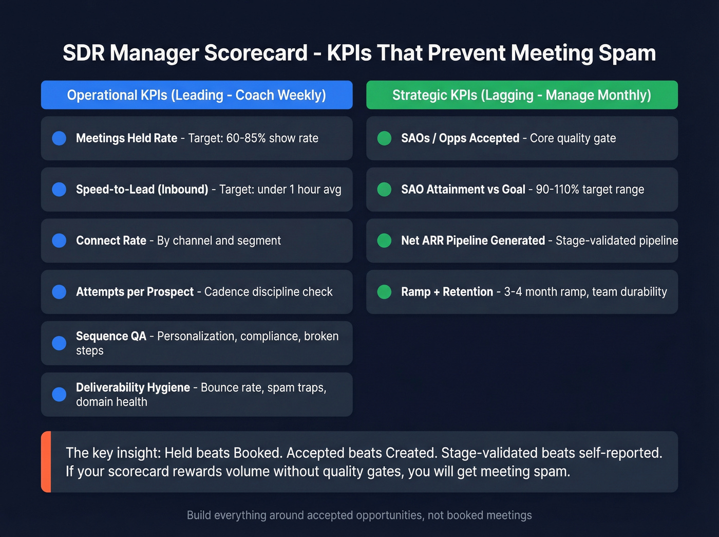 SDR manager scorecard with leading and lagging KPIs