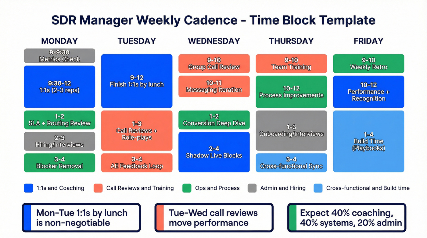 SDR manager weekly calendar time-block visual template