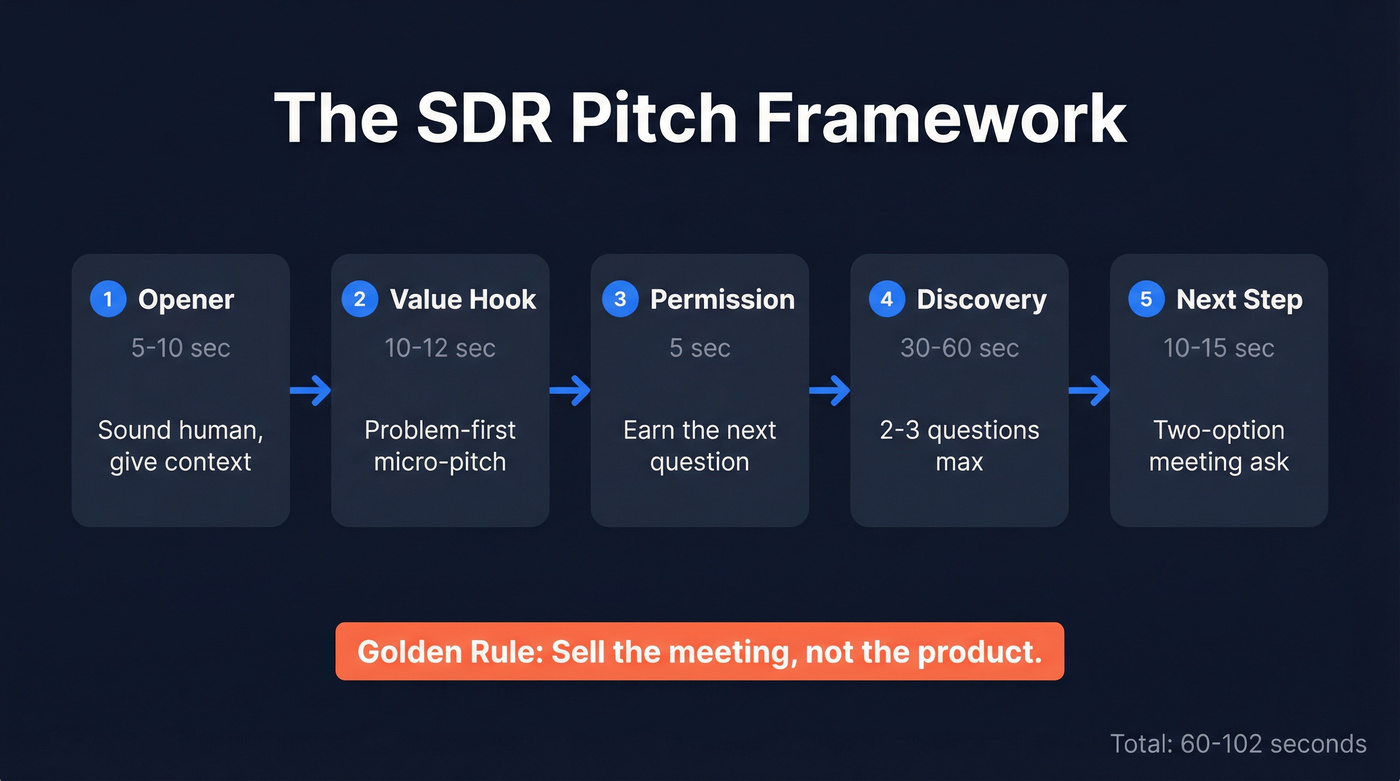 Five-step SDR pitch framework flow chart