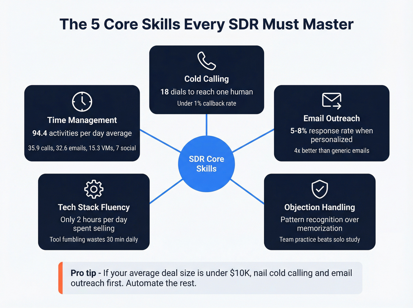 Five core SDR skills with key metrics breakdown