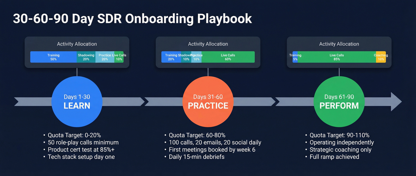30-60-90 day SDR onboarding timeline with milestones