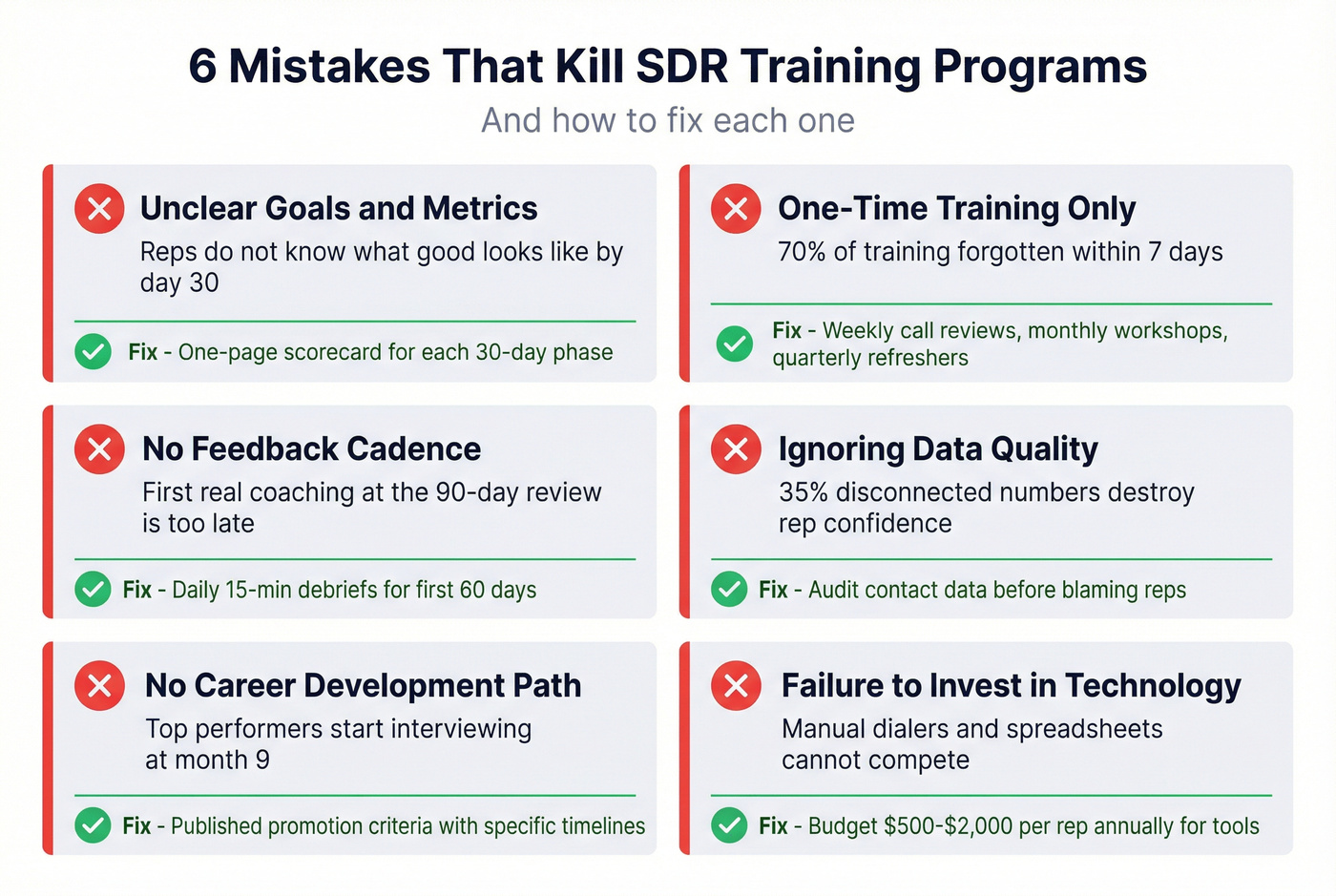 Six common SDR training mistakes with fixes