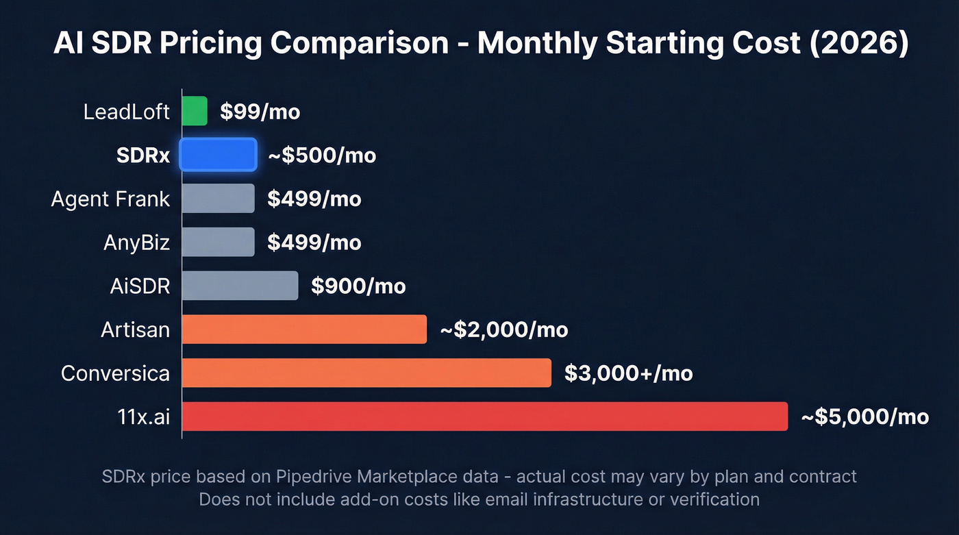 AI SDR pricing comparison chart across eight tools