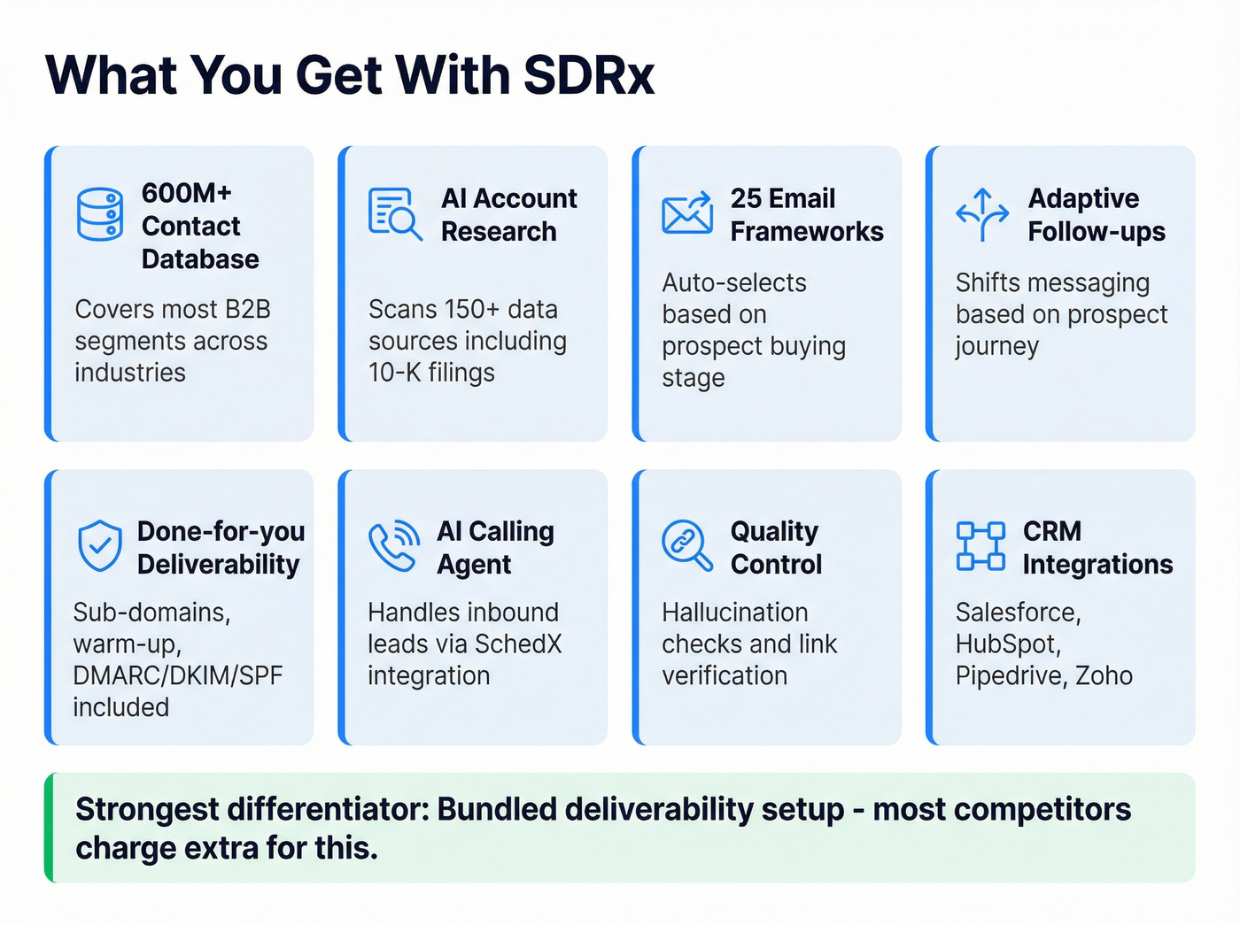 SDRx feature breakdown showing what is included at $500/mo