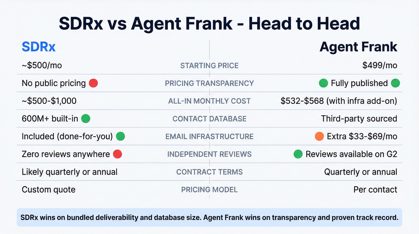 SDRx vs Agent Frank head-to-head feature comparison