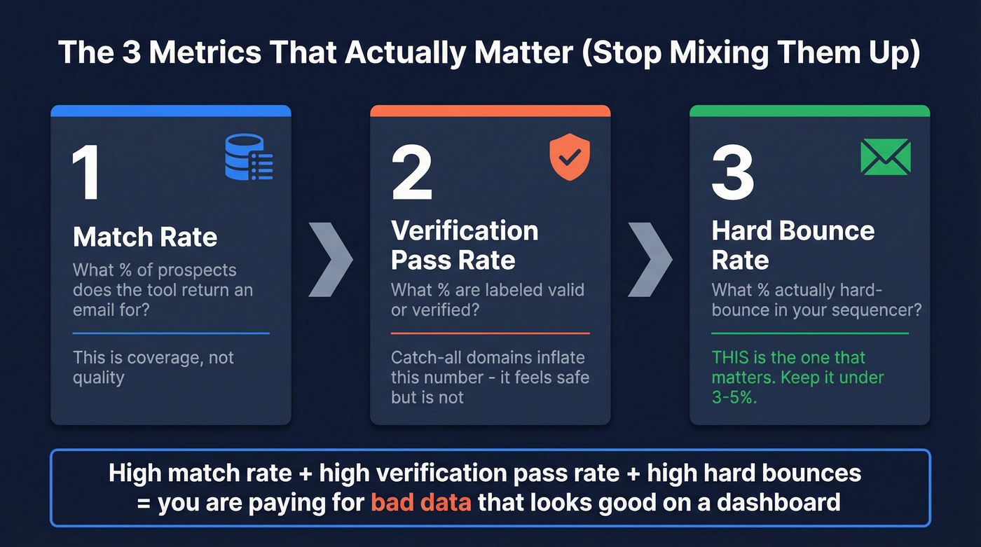 Three key email metrics funnel from match rate to hard bounce rate