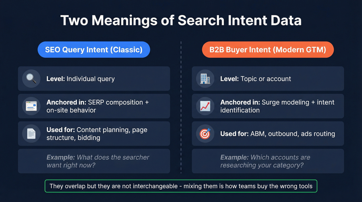 SEO query intent vs B2B buyer intent comparison diagram
