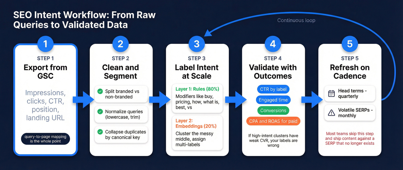 Five-step SEO intent workflow from export to refresh