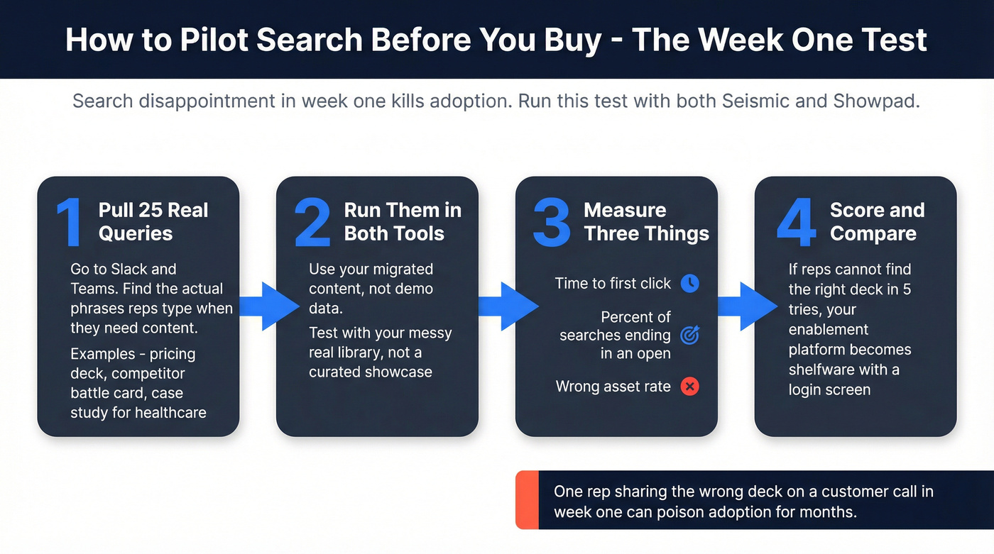 Search pilot testing framework for enablement platforms