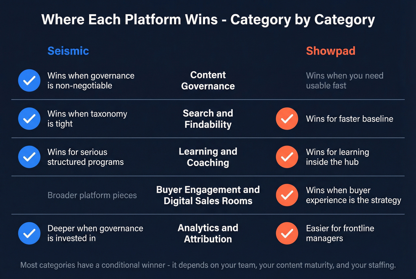 Category-by-category winner breakdown Seismic vs Showpad