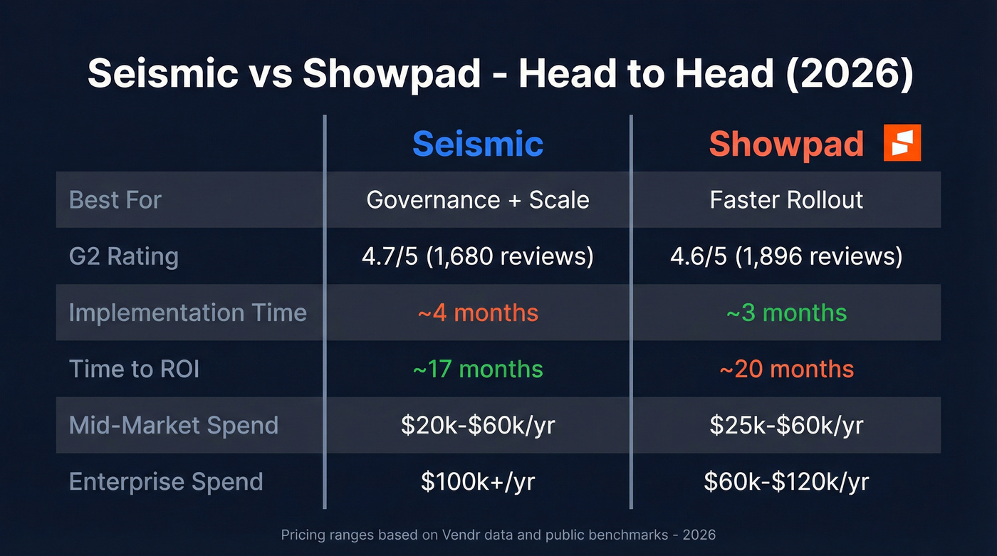 Seismic vs Showpad head-to-head comparison infographic