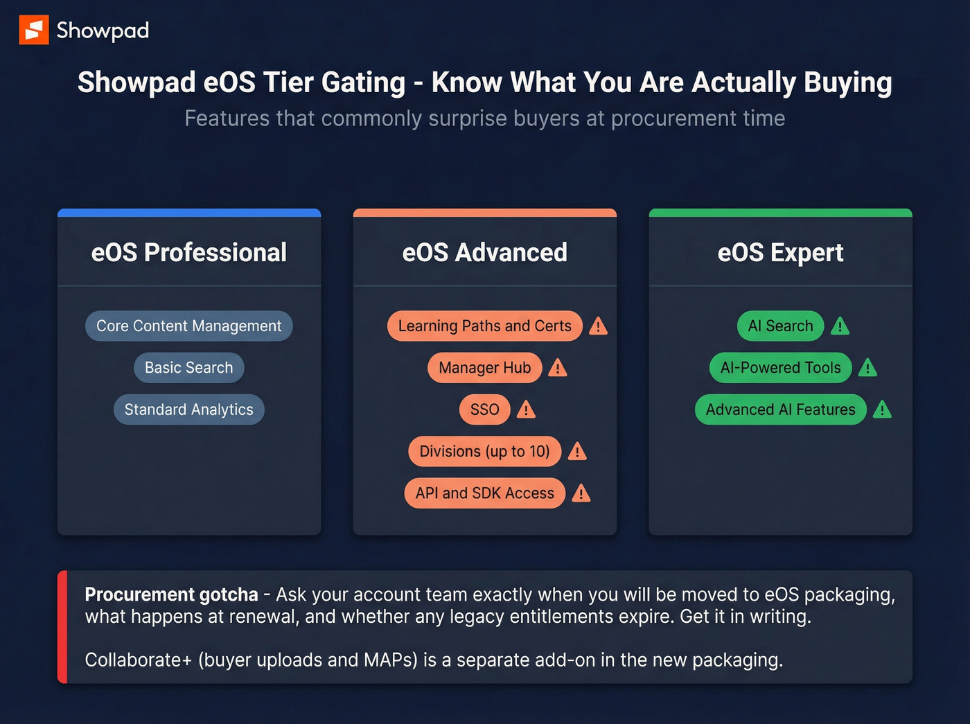 Showpad eOS tier gating and feature access breakdown