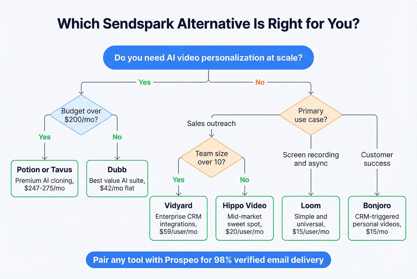 Decision flowchart for choosing Sendspark alternative