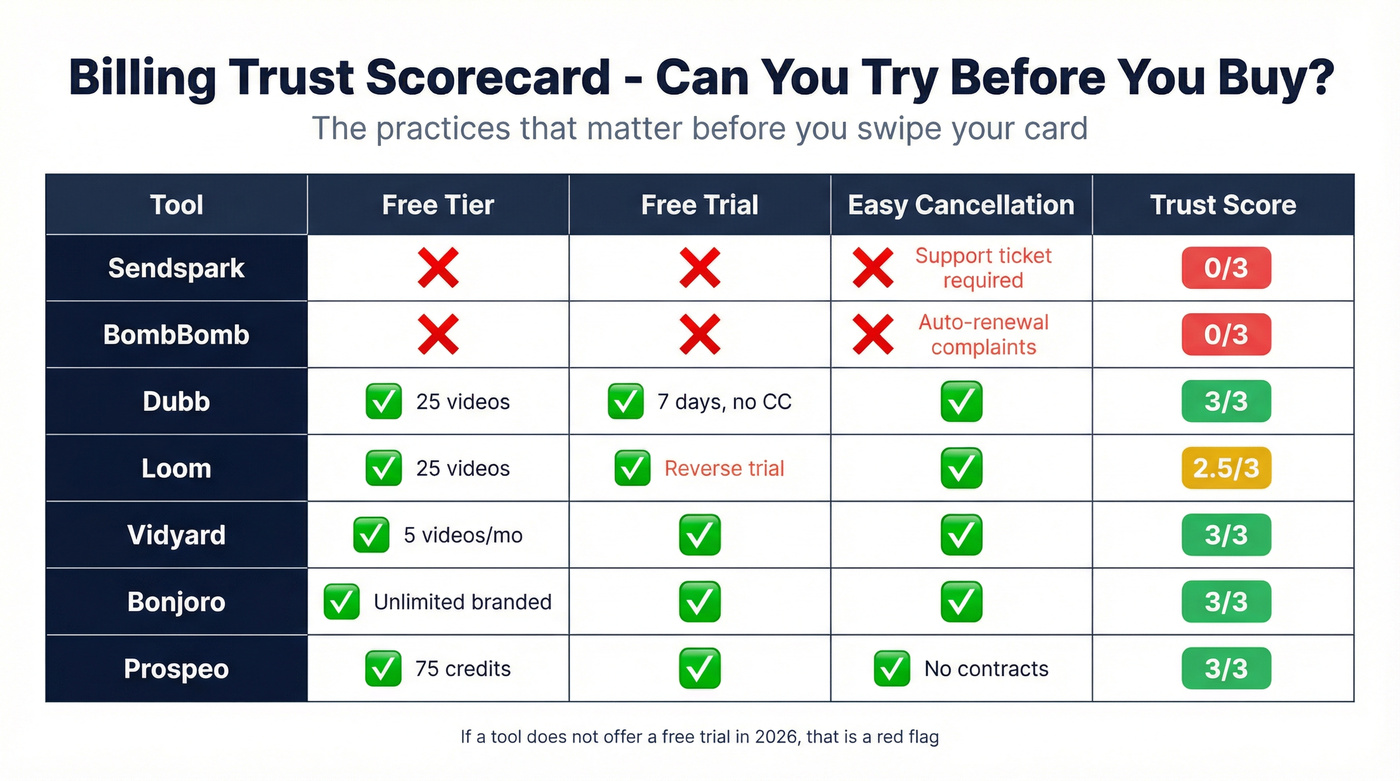 Billing practices comparison across video tools