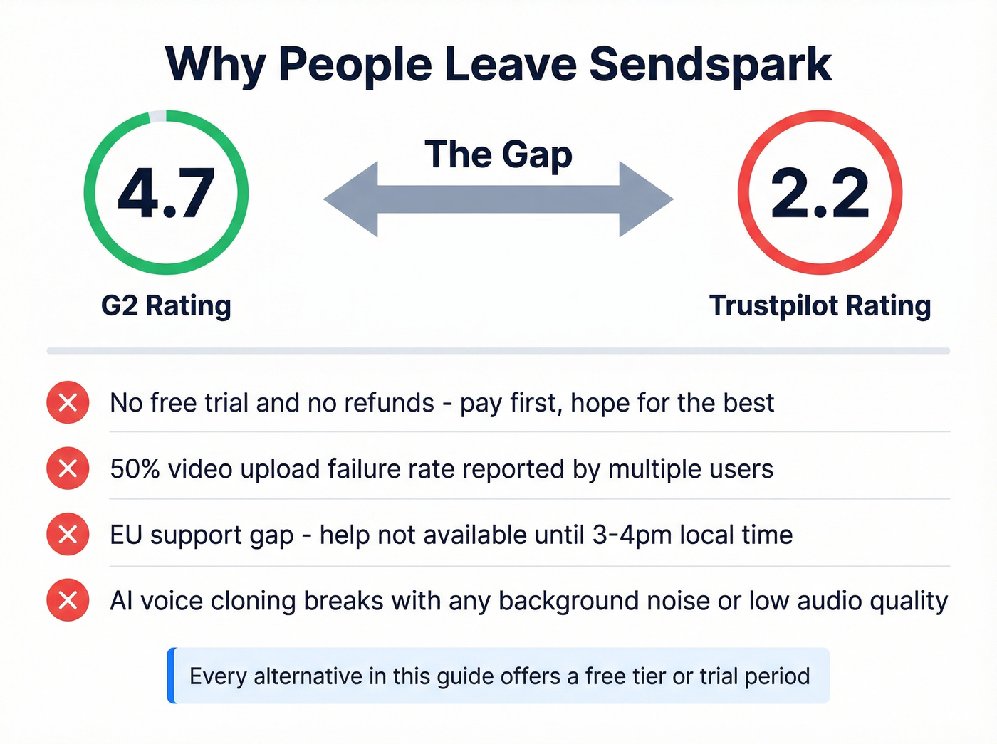 Sendspark pain points and review score gap
