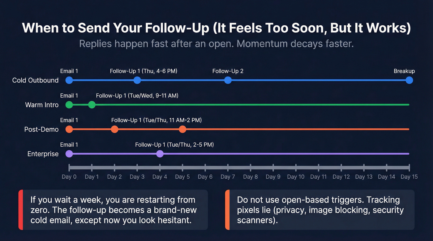 Follow-up email timing timeline across different scenarios