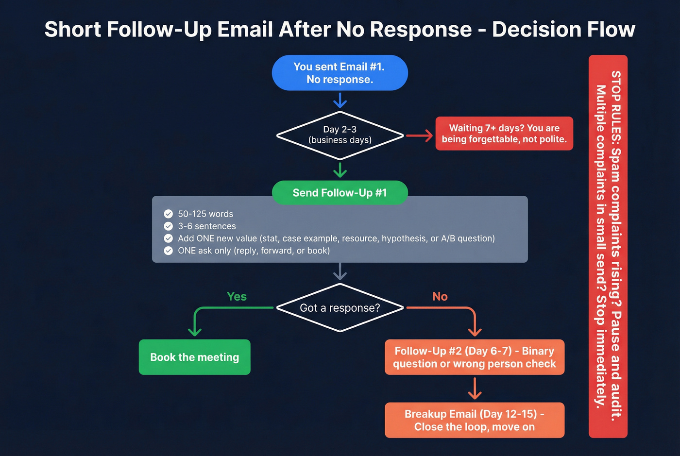 Follow-up email decision flowchart with timing and actions