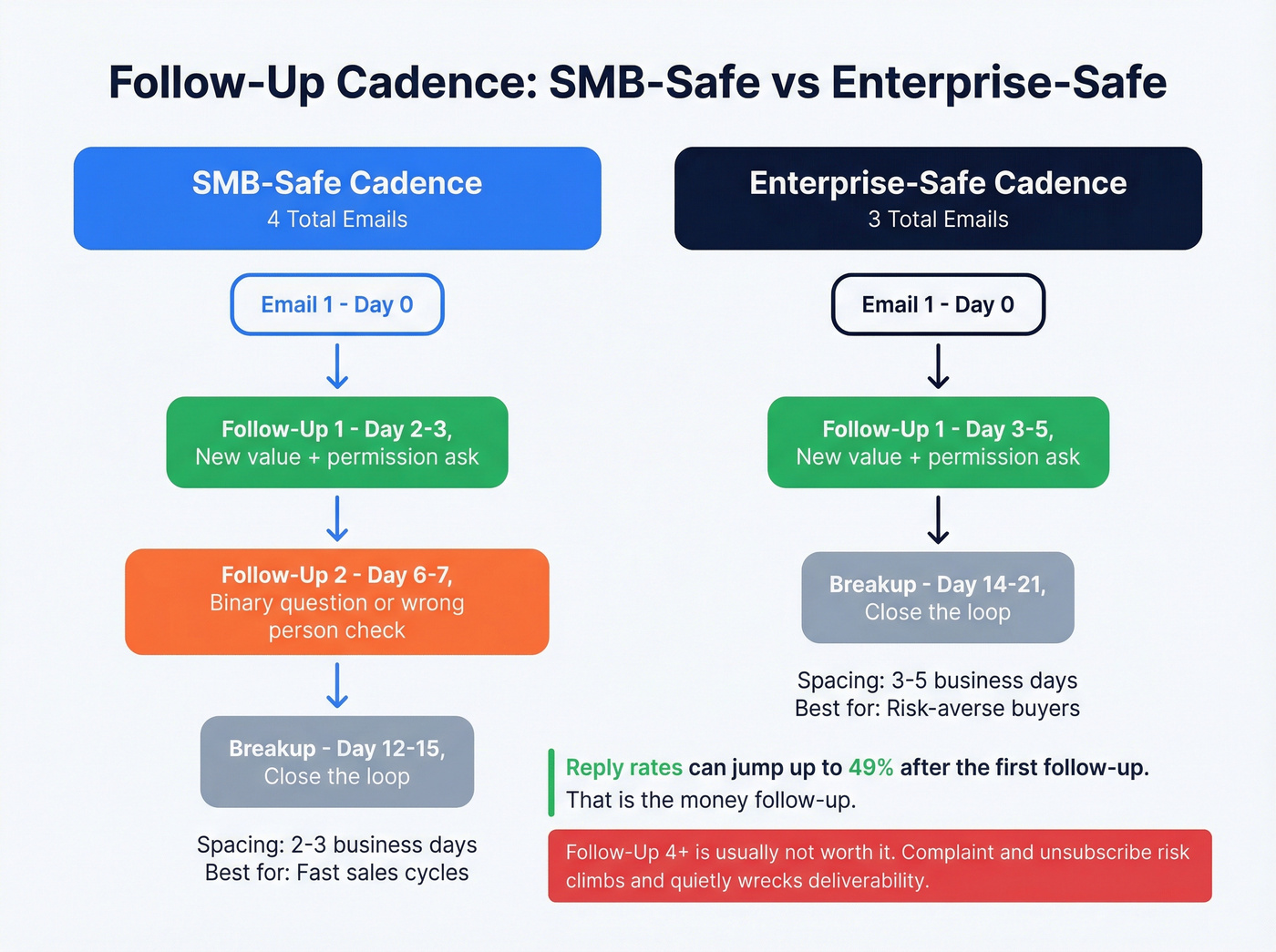 SMB vs enterprise follow-up cadence comparison diagram