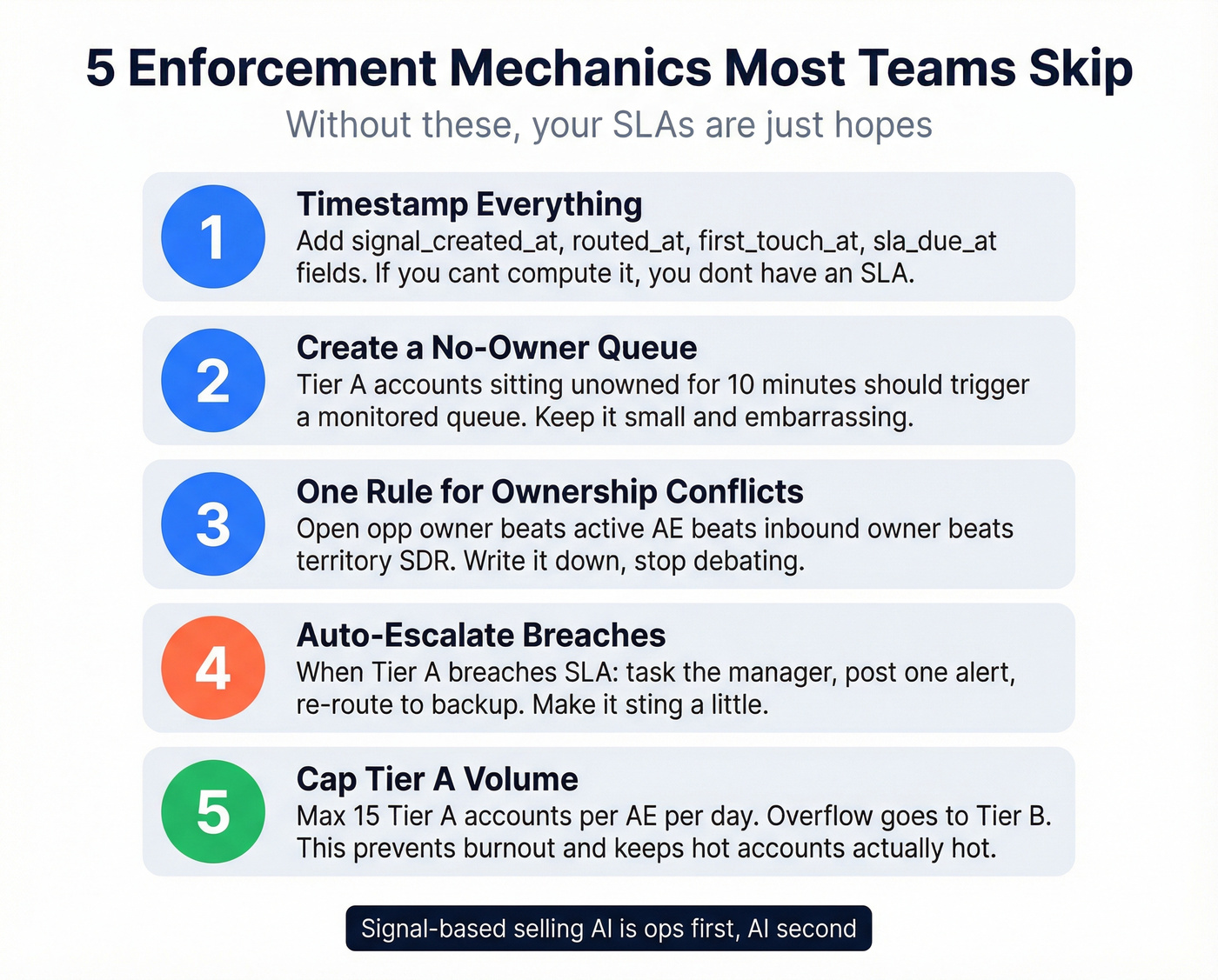 Five enforcement mechanics for signal routing SLAs