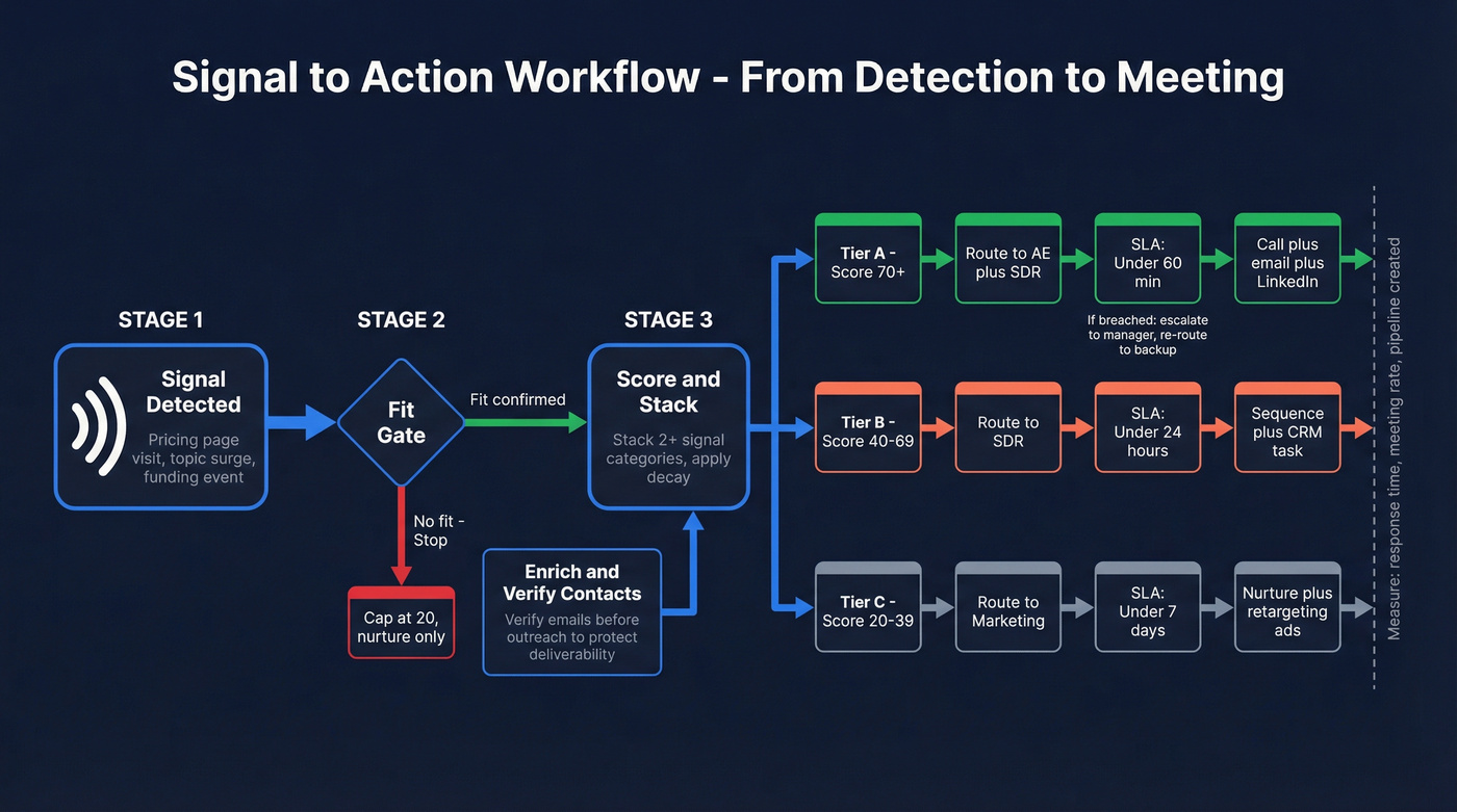Signal routing workflow from detection to action with SLAs