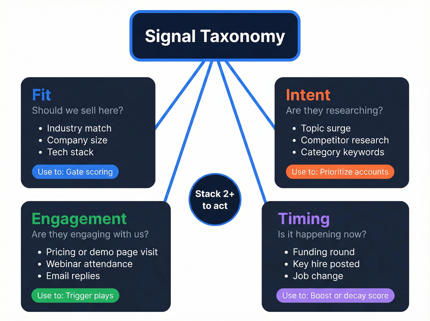 Signal taxonomy showing fit intent engagement timing categories