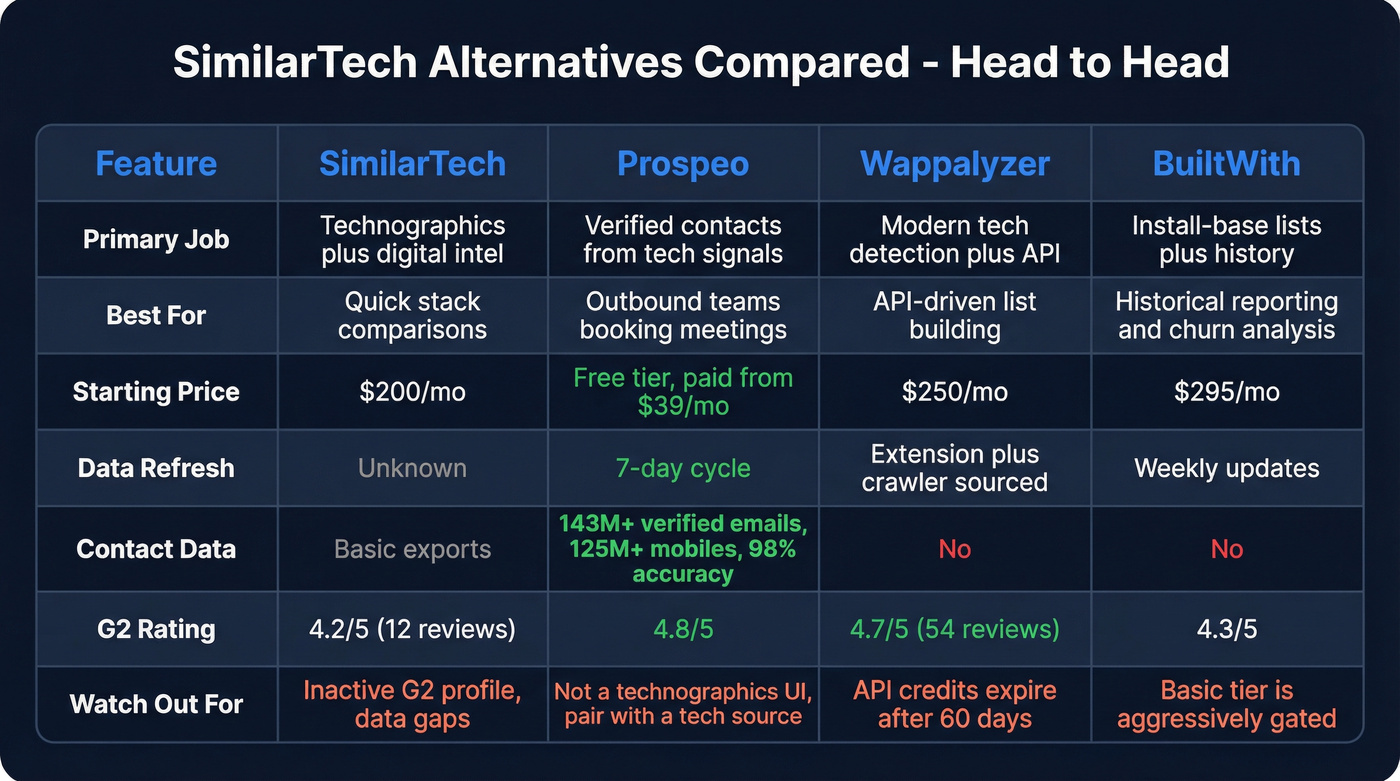 Head-to-head comparison of top SimilarTech alternatives by use case