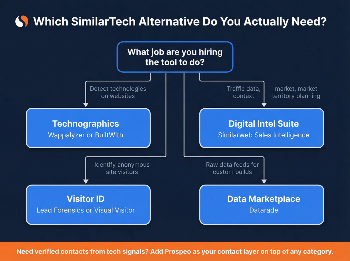 Decision tree for choosing the right SimilarTech alternative category