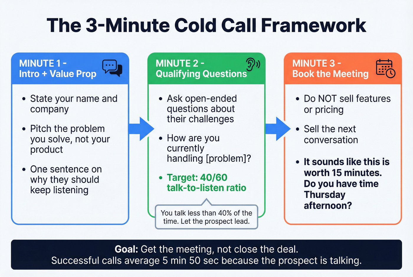 Three minute cold call framework flow chart