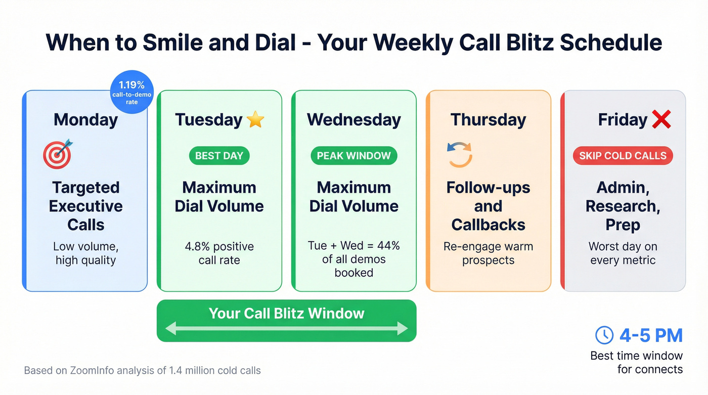 Best days and times for cold calling heat map