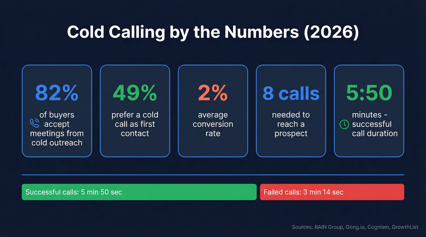 Cold calling key statistics dashboard for 2026