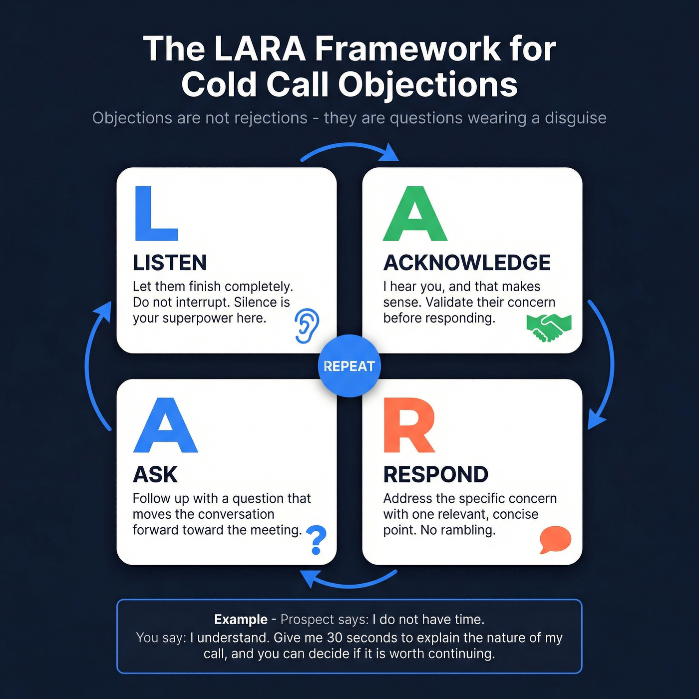 LARA objection handling framework visual breakdown