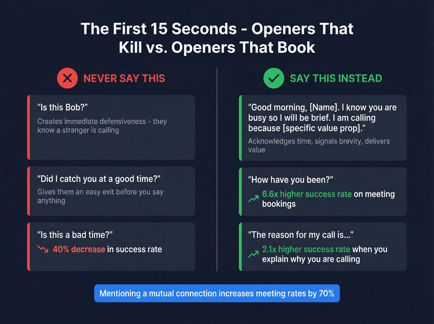 Cold call openers comparison showing what kills and what books calls