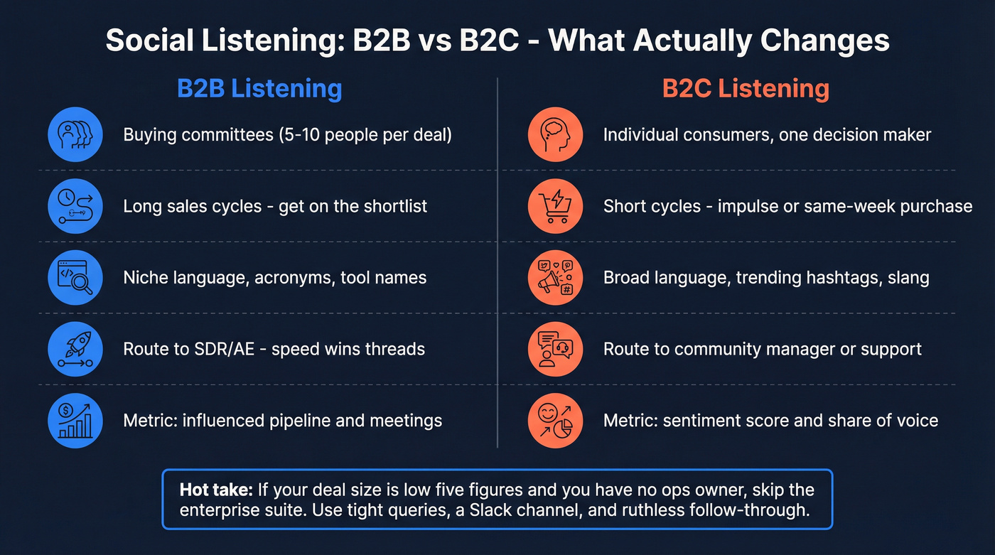 B2B vs B2C social listening differences comparison