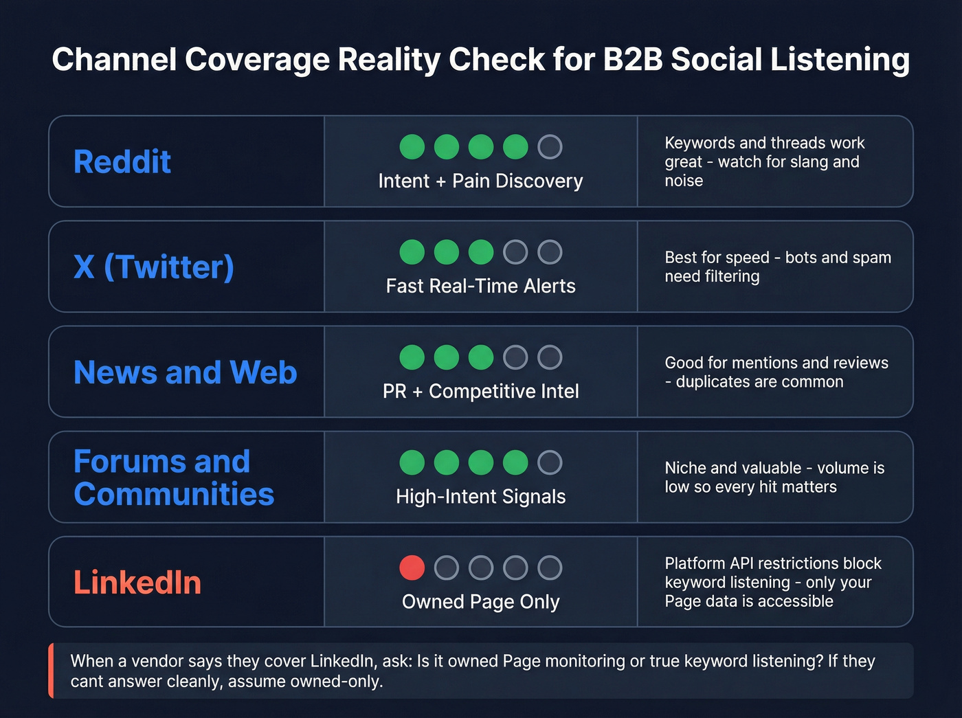 Social listening channel coverage and limitations matrix