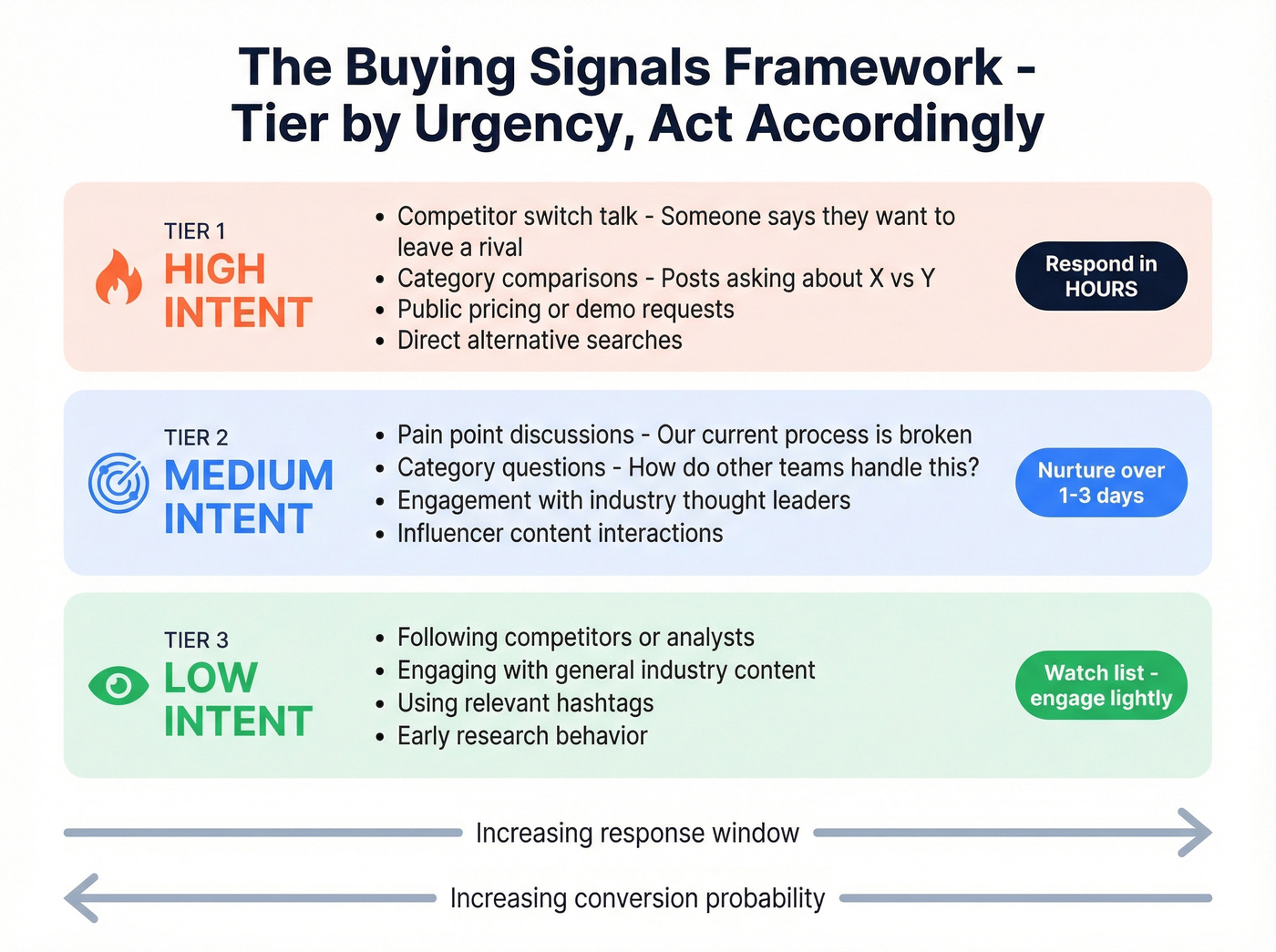 Buying signal tiers with urgency and response actions
