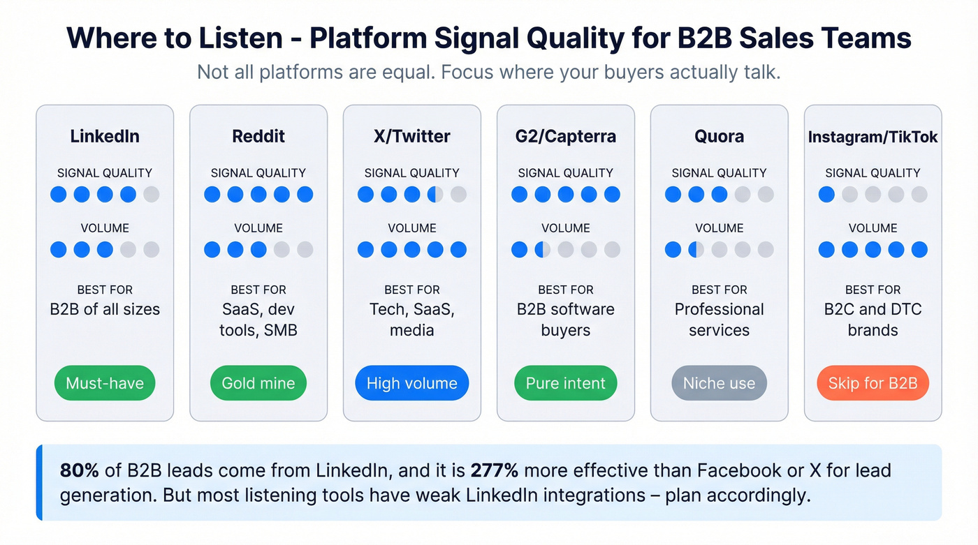 Platform comparison grid for B2B social listening