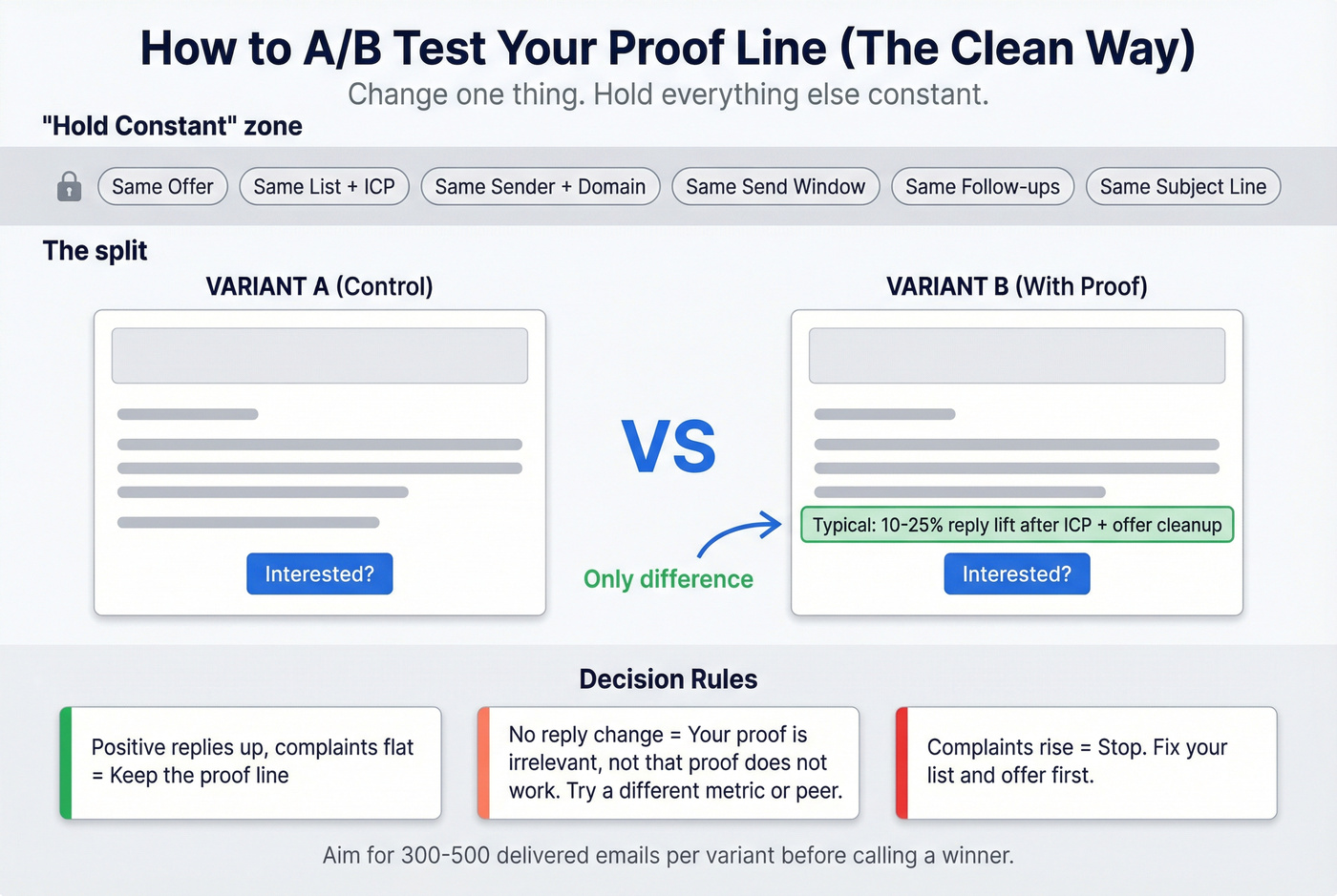 Clean A/B test setup for social proof in sales emails