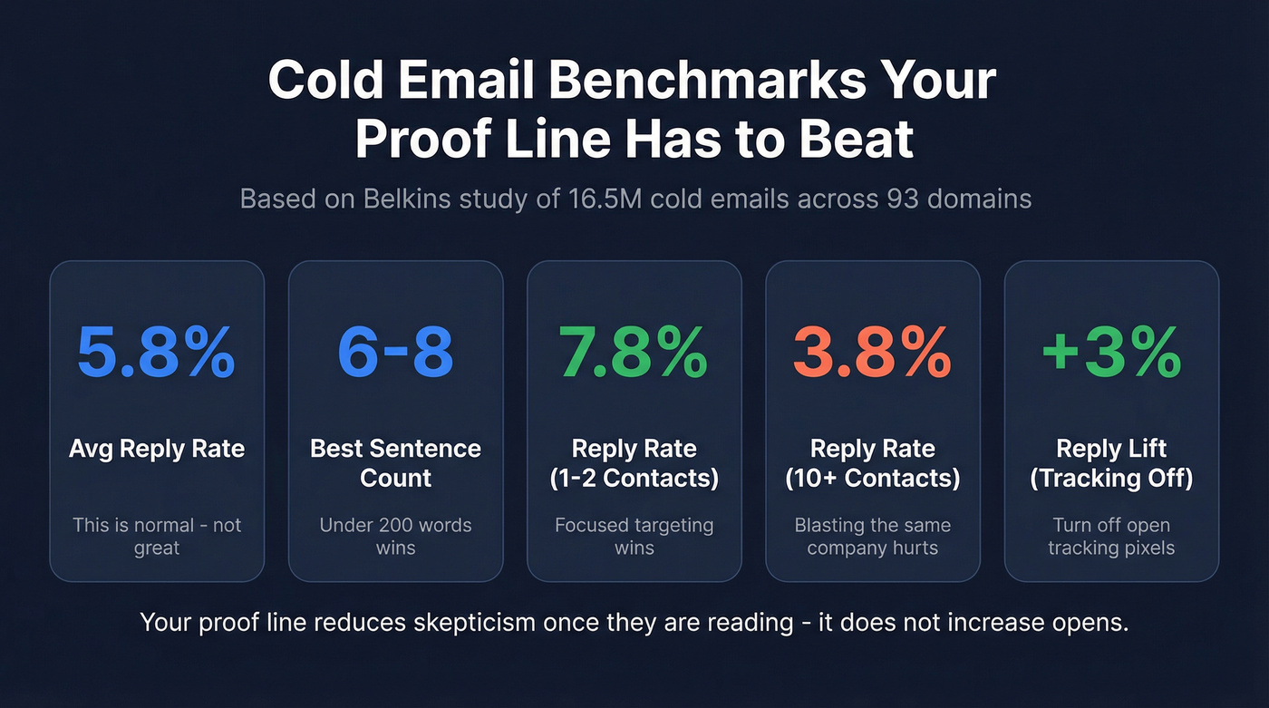 Cold email benchmark stats from Belkins 16.5M email study