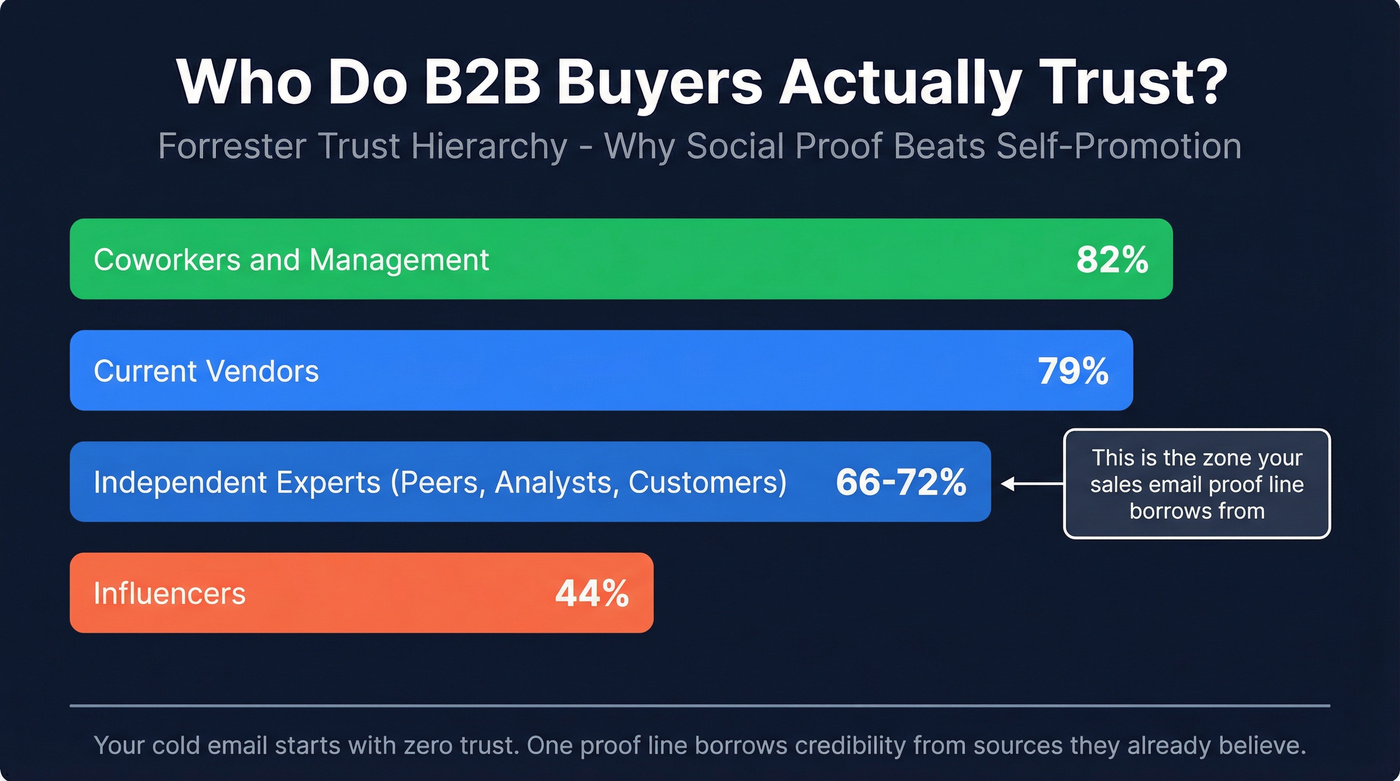 Forrester trust hierarchy showing trust levels by source