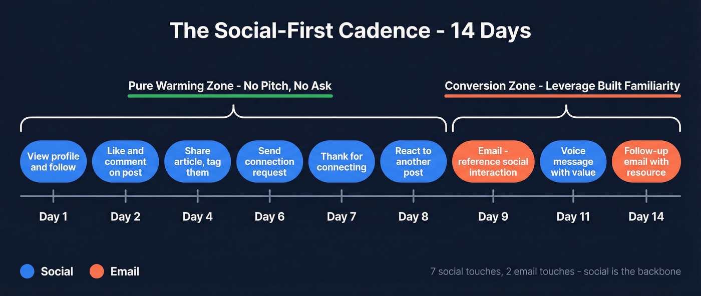 14-day social-first sales cadence timeline with daily actions