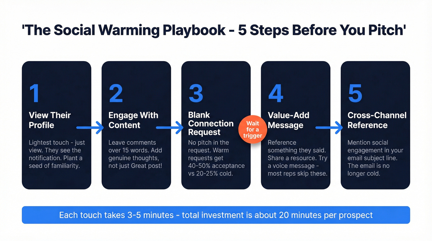 Five-step social warming process flow before pitching prospects