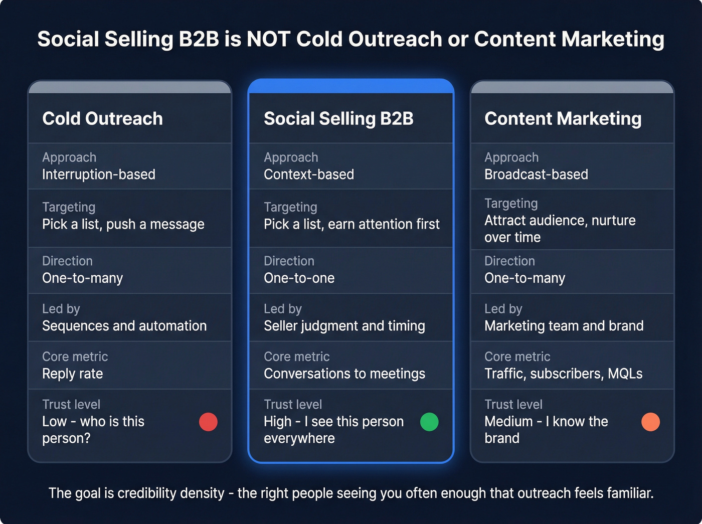 Social selling vs cold outreach vs content marketing comparison