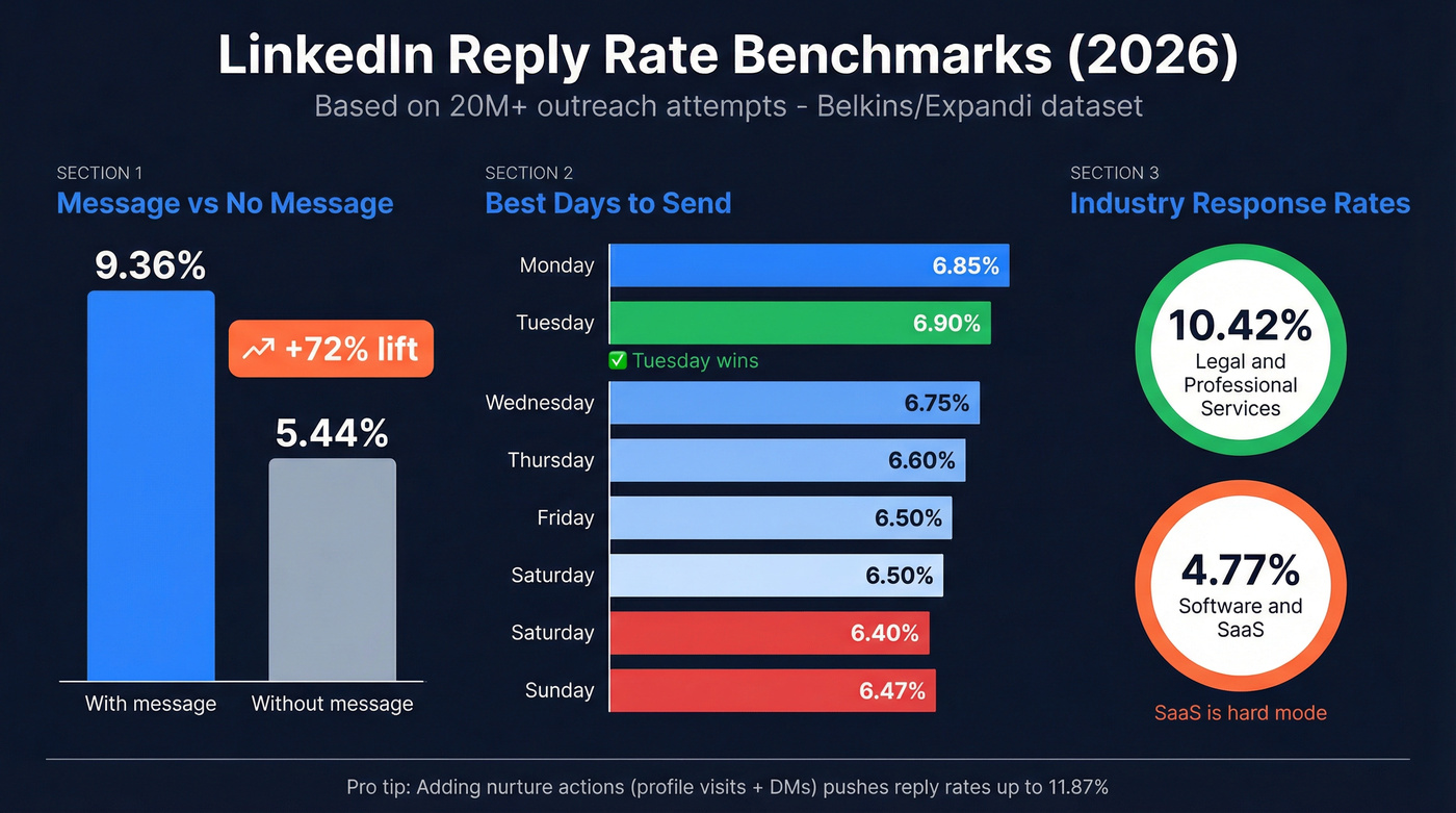 LinkedIn outreach benchmarks showing reply rate lifts and timing data